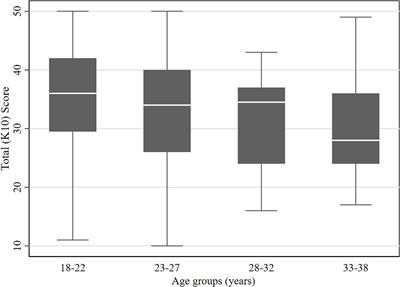 Is It Just About Physical Health? An Online Cross-Sectional Study Exploring the Psychological Distress Among University Students in Jordan in the Midst of COVID-19 Pandemic